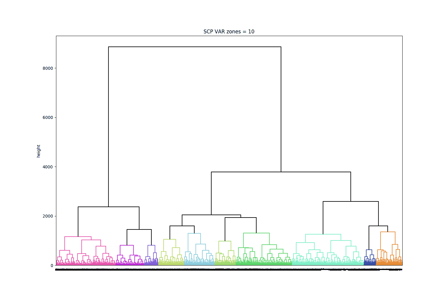 Dendrogramme, graphique permettant de représenter la classification ascendante hiérarchique